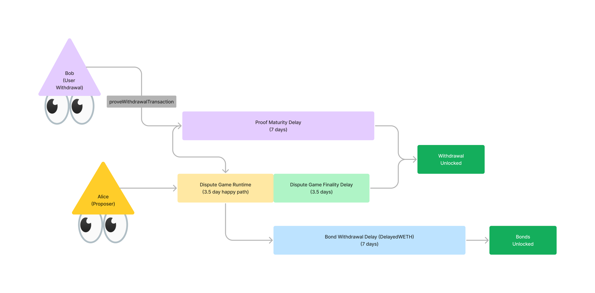 Unpacking progress in baseline decentralization