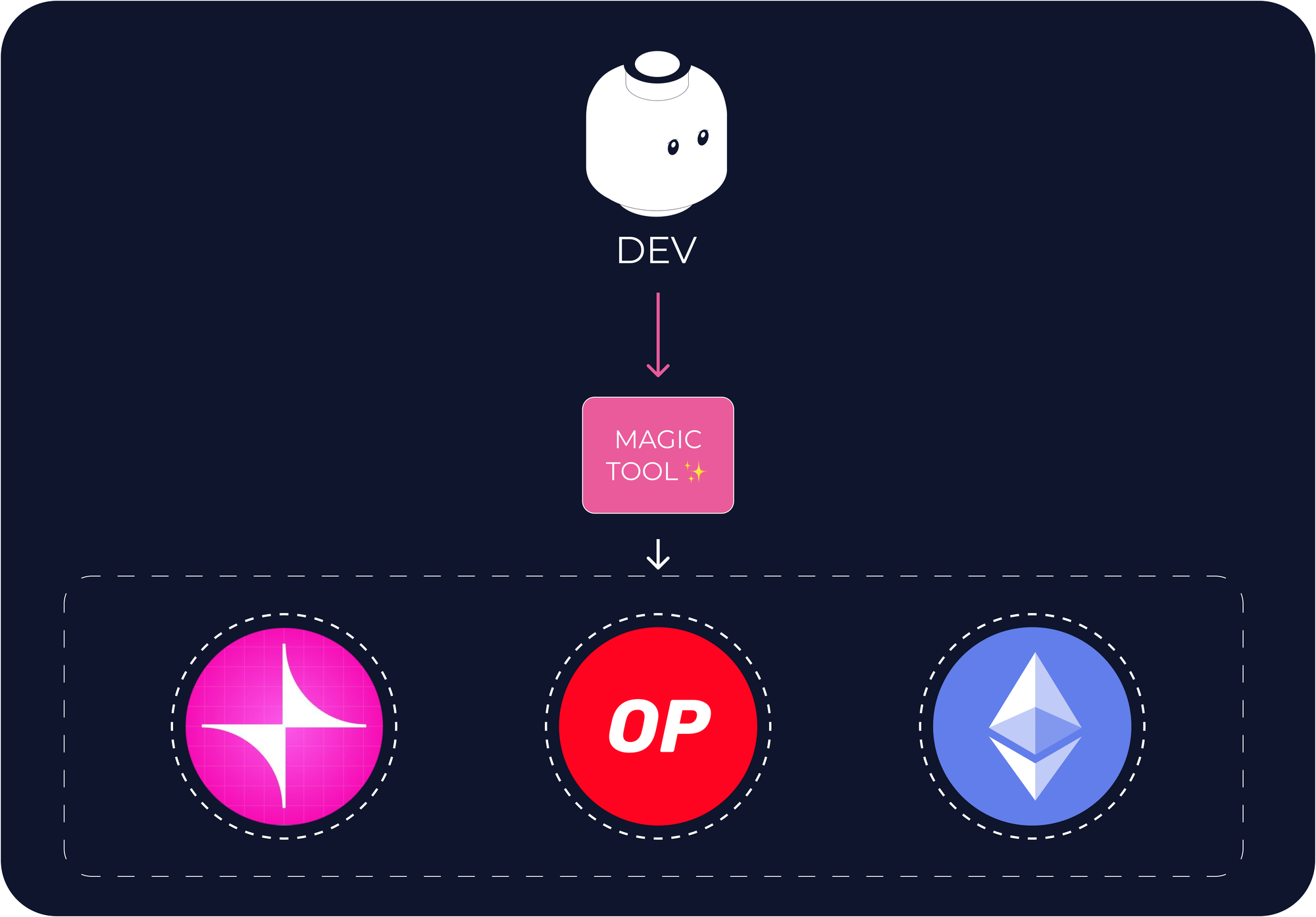 Setting out for a cross-chain future: Moving data across blockchains