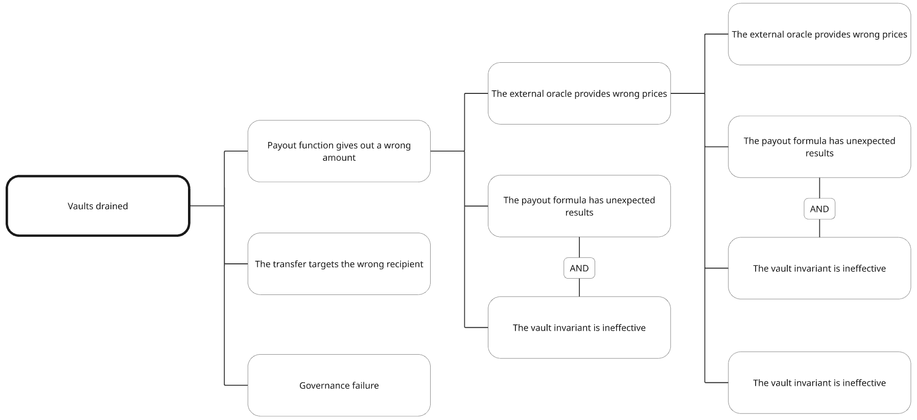 Using Threat Modelling as a Strategic Development Tool