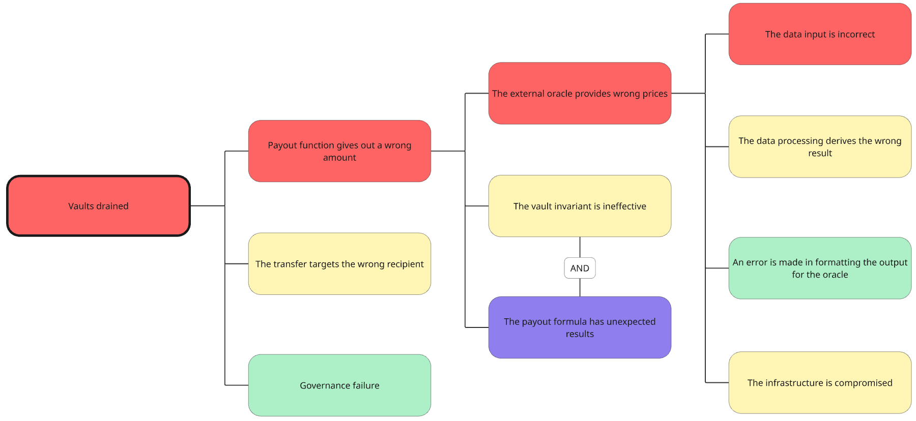 Using Threat Modelling as a Strategic Development Tool