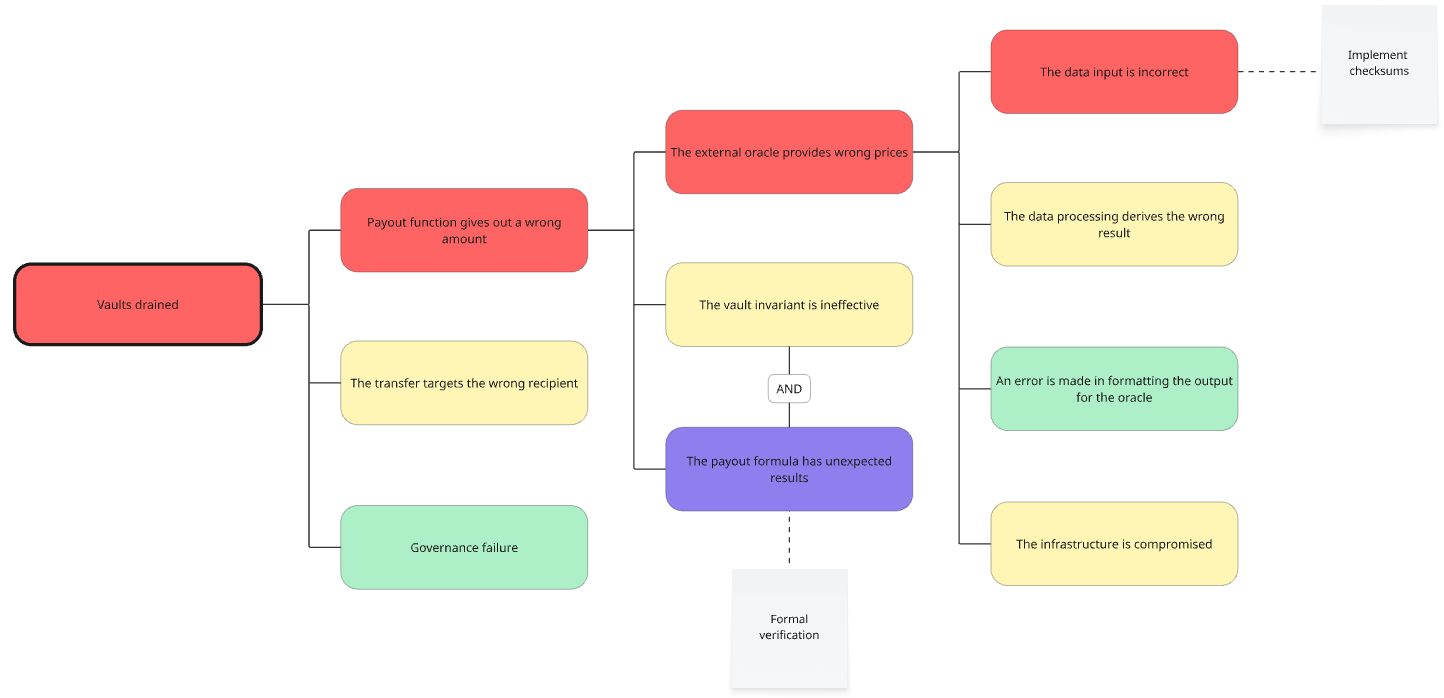 Using Threat Modelling as a Strategic Development Tool