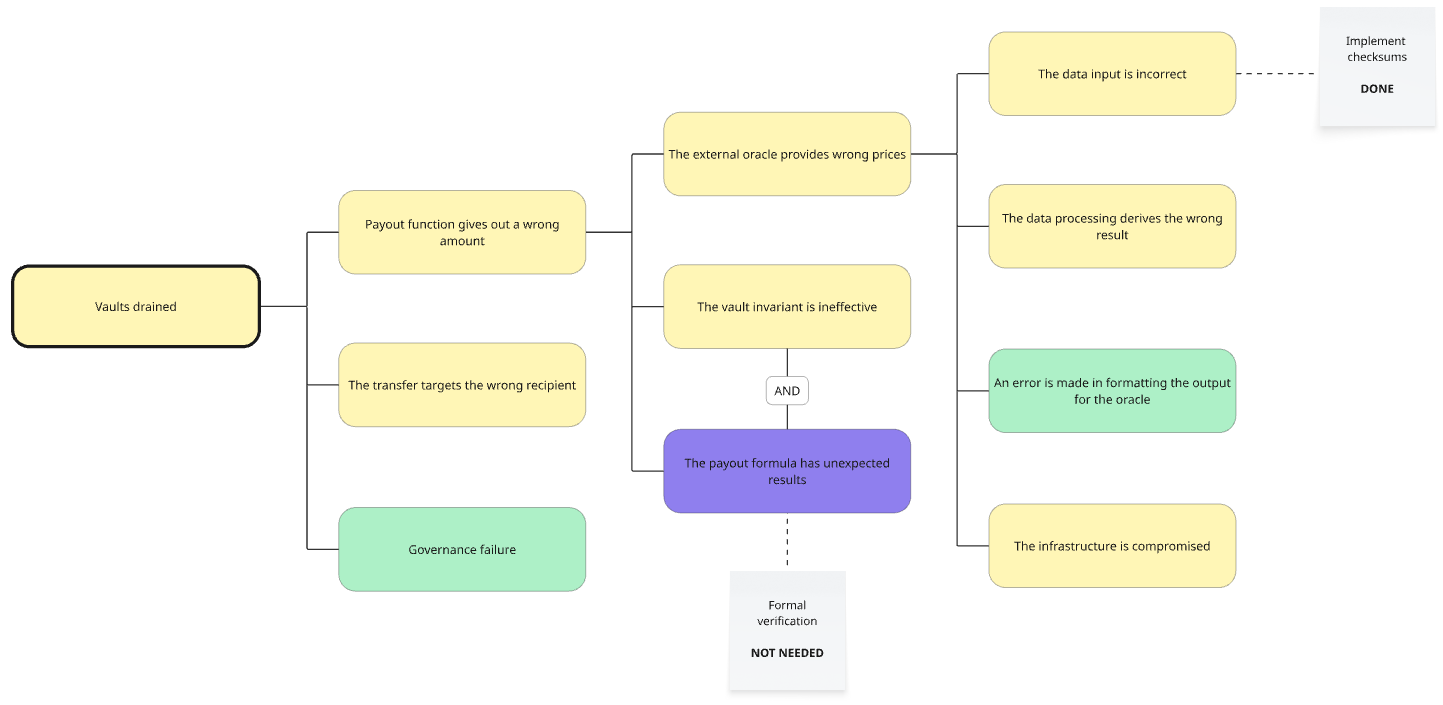 Using Threat Modelling as a Strategic Development Tool