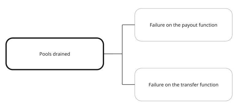 Using Threat Modelling as a Strategic Development Tool